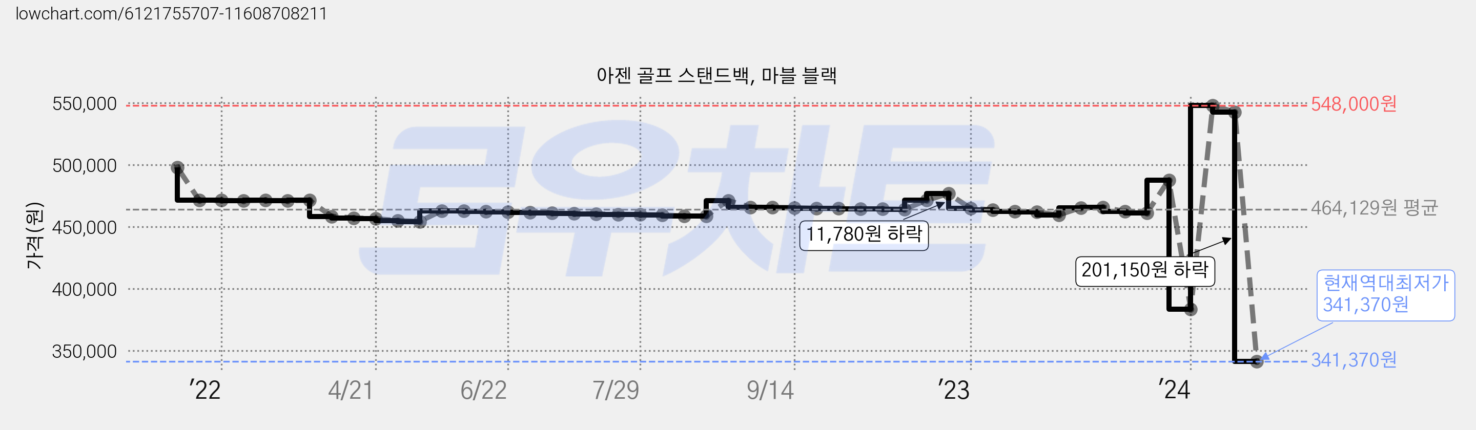 아젠 골프 스탠드백, 마블 블랙 가격 변동 차트, 현재가 341,370원, 역대최저가