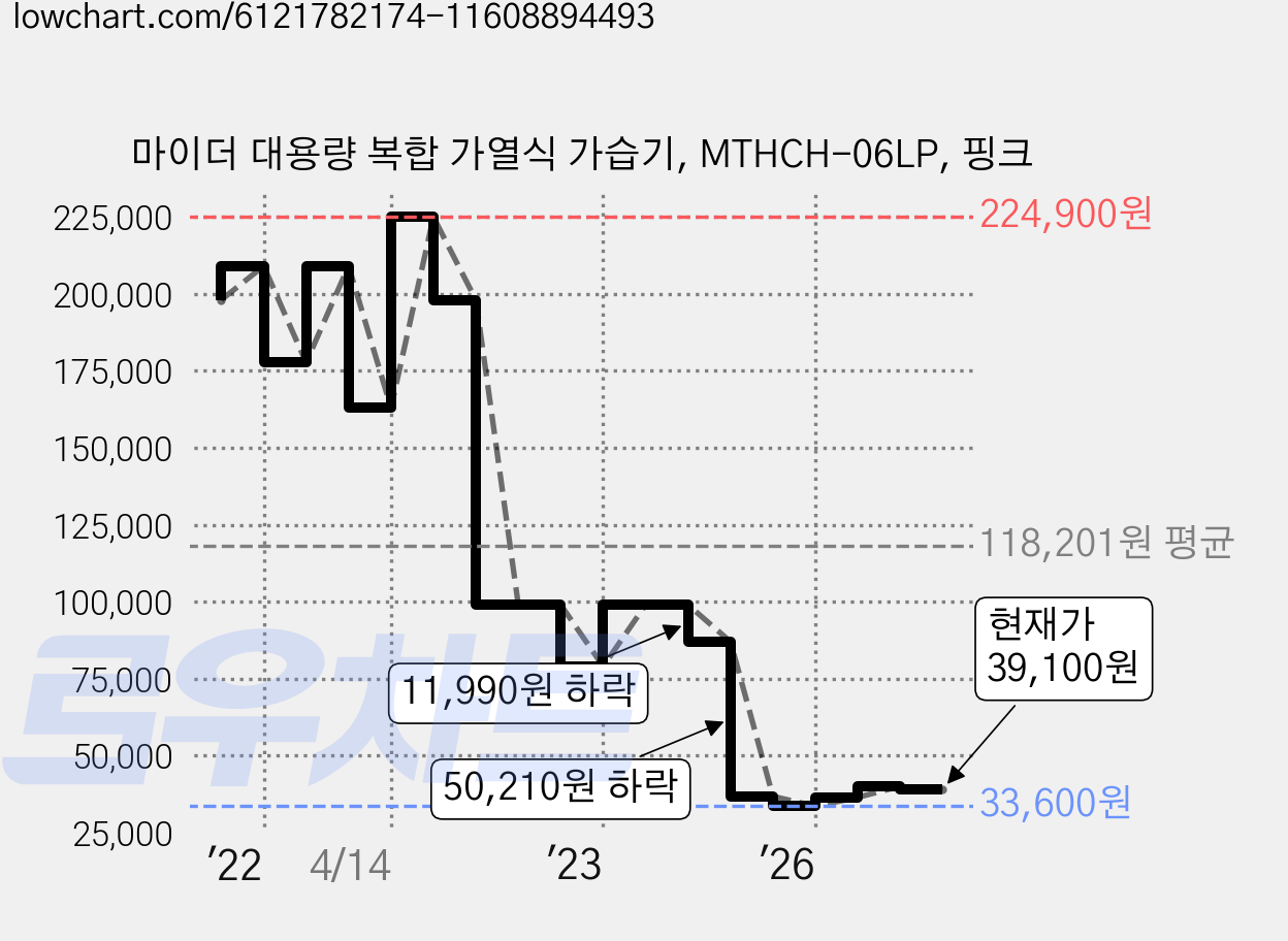 마이더 대용량 복합 가열식 가습기, MTHCH-06LP, 핑크 가격 변동 차트, 현재가 39,100원, 관측 최저가 33,600원