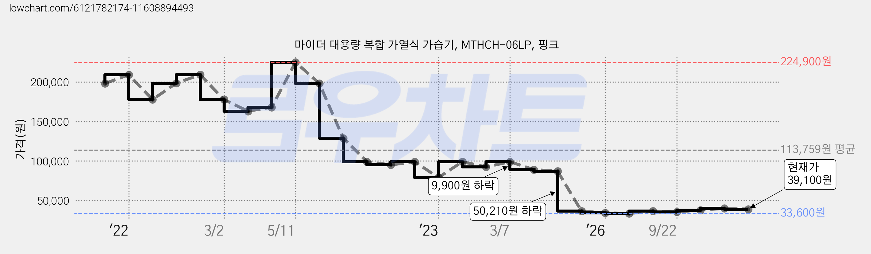 마이더 대용량 복합 가열식 가습기, MTHCH-06LP, 핑크 가격 변동 차트, 현재가 39,100원, 관측 최저가 33,600원