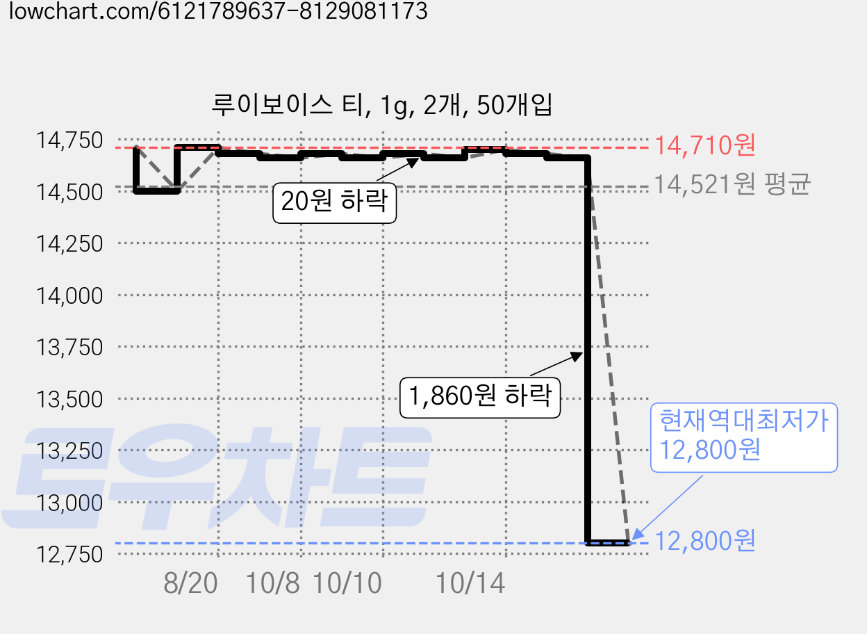 루이보이스 티, 1g, 2개, 50개입 가격 변동 차트, 현재가 12,800원, 역대최저가