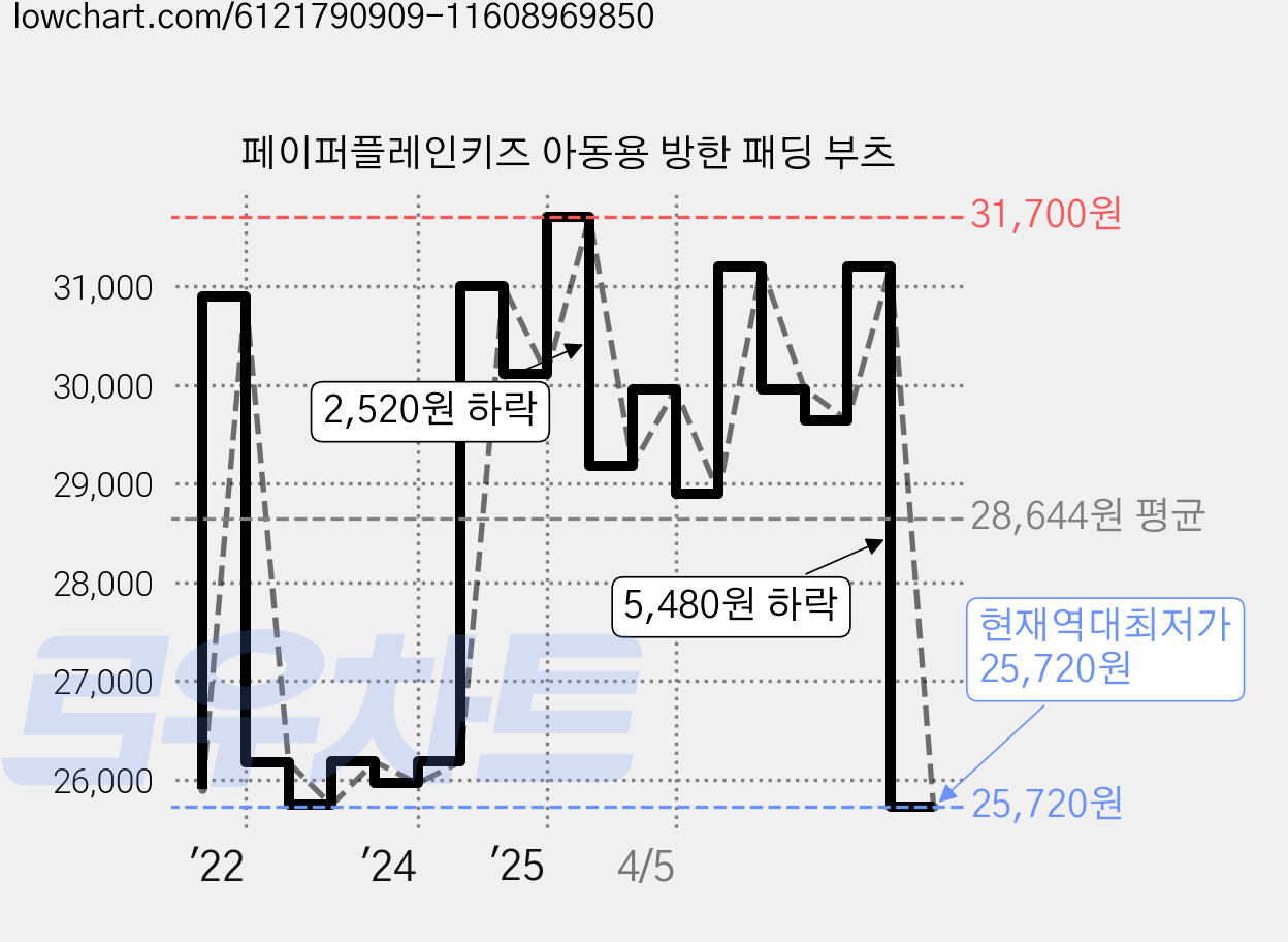 페이퍼플레인키즈 아동용 방한 패딩 부츠 가격 변동 차트, 현재가 25,720원, 역대최저가