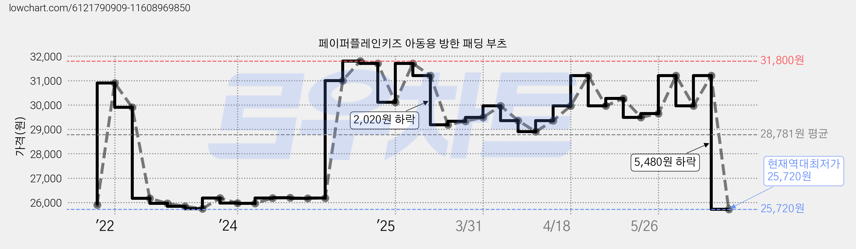 페이퍼플레인키즈 아동용 방한 패딩 부츠 가격 변동 차트, 현재가 25,720원, 역대최저가
