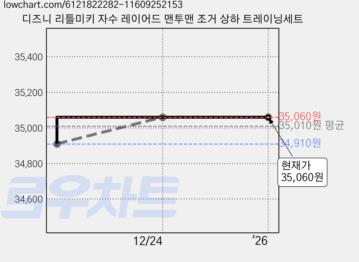 디즈니 리틀미키 자수 레이어드 맨투맨 조거 상하 트레이닝세트 가격 변동 차트, 현재가 35,060원, 역대최저가