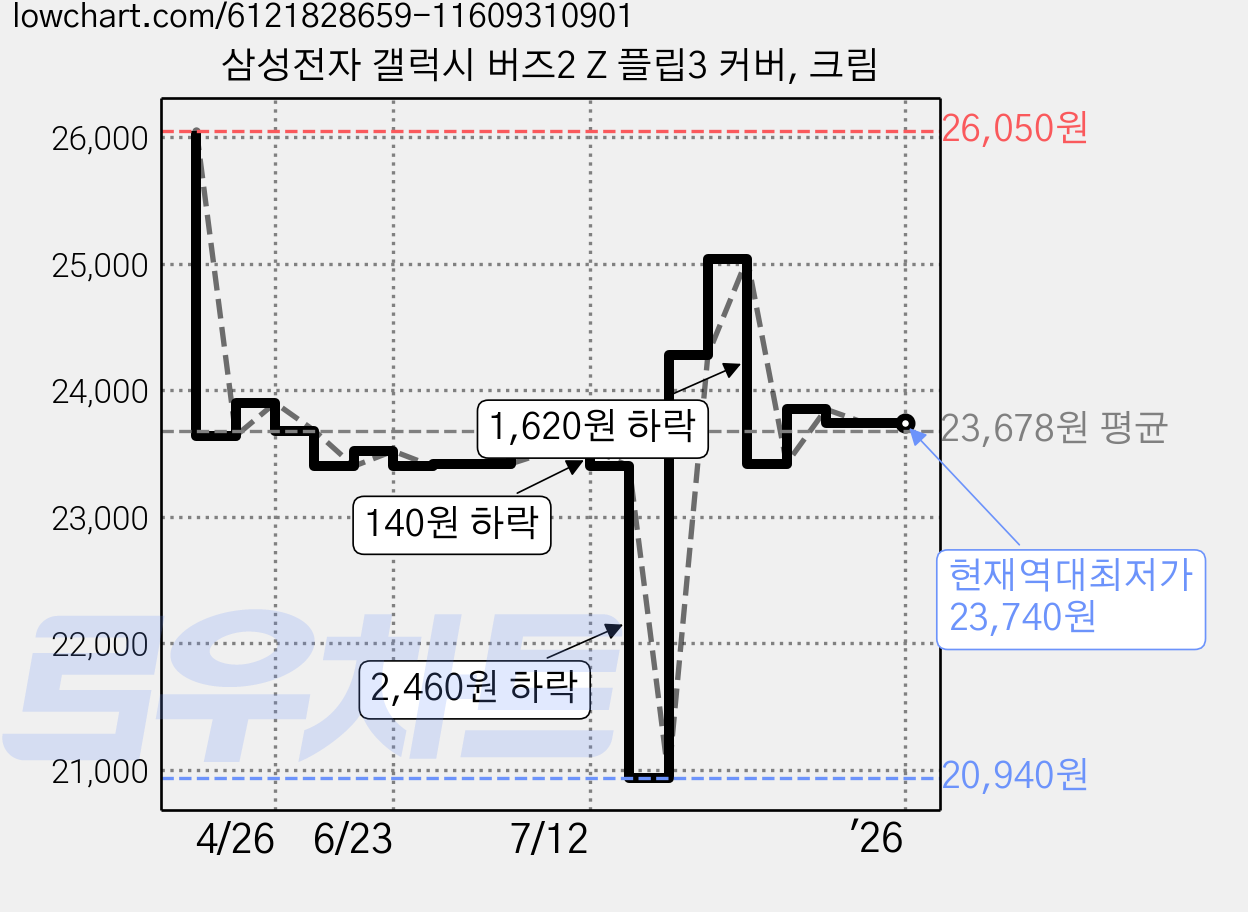삼성전자 갤럭시 버즈2 Z 플립3 커버, 크림 가격 변동 차트, 현재가 23,740원, 역대최저가