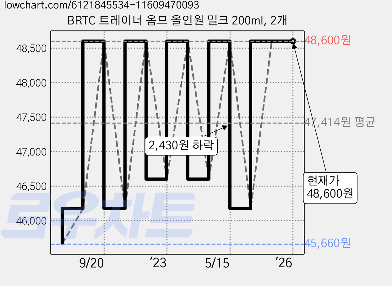 BRTC 트레이너 옴므 올인원 밀크 200ml, 2개 가격 변동 차트, 현재가 48,600원, 역대최저가