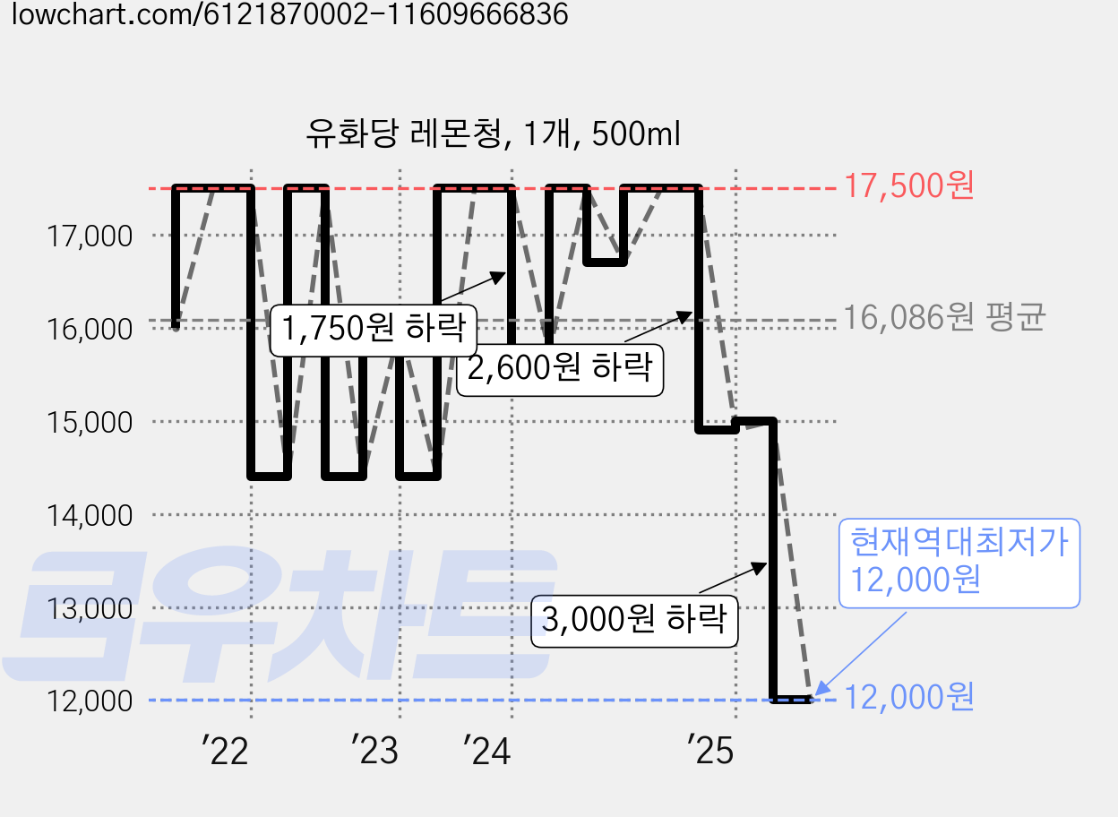 유화당 레몬청, 1개, 500ml 가격 변동 차트, 현재가 12,000원, 역대최저가