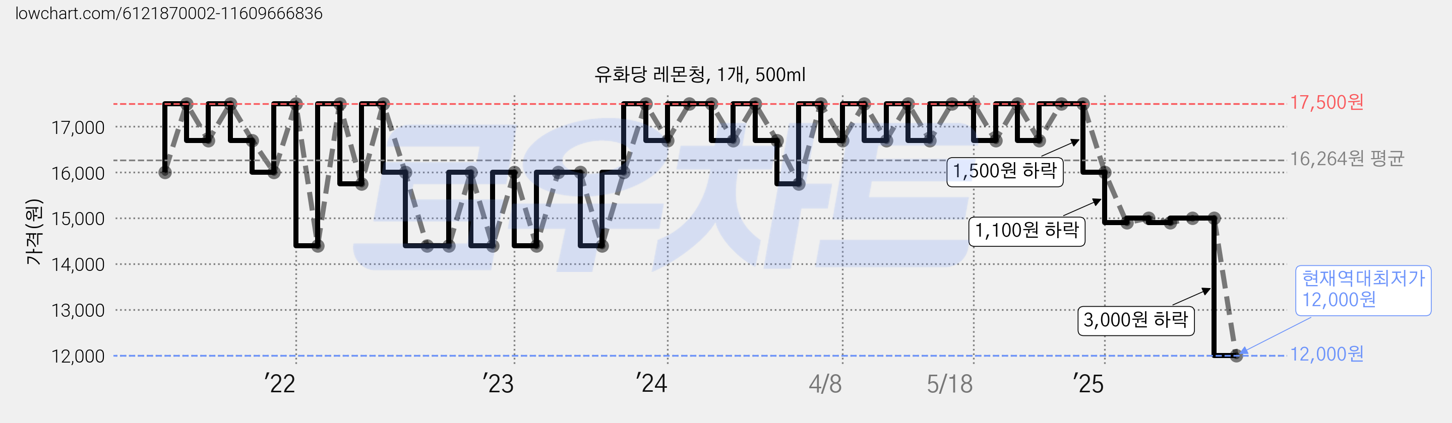 유화당 레몬청, 1개, 500ml 가격 변동 차트, 현재가 12,000원, 역대최저가