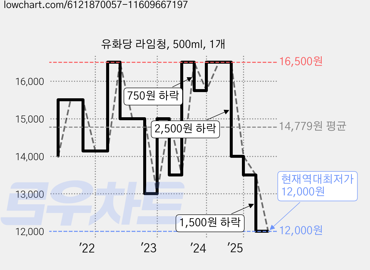 유화당 라임청, 500ml, 1개 가격 변동 차트, 현재가 12,000원, 역대최저가