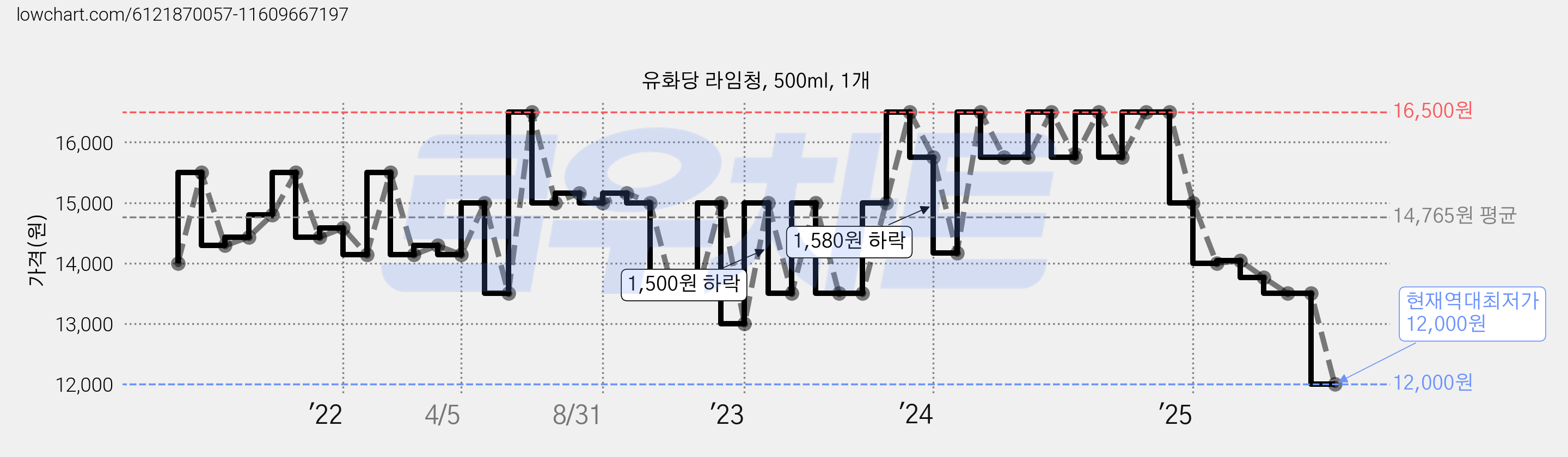 유화당 라임청, 500ml, 1개 가격 변동 차트, 현재가 12,000원, 역대최저가