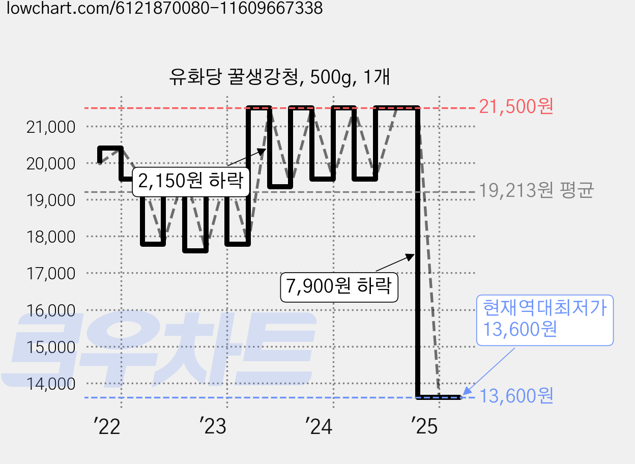 유화당 꿀생강청, 500g, 1개 가격 변동 차트, 현재가 13,600원, 역대최저가