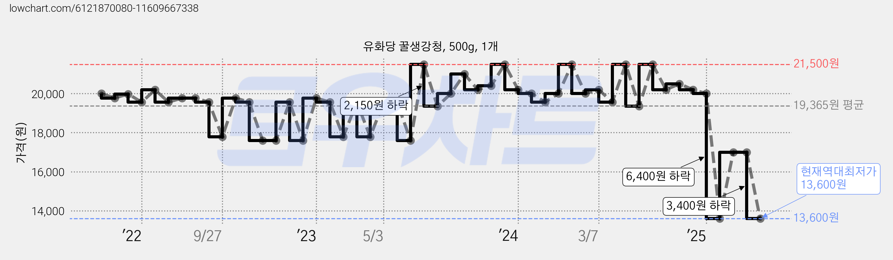 유화당 꿀생강청, 500g, 1개 가격 변동 차트, 현재가 13,600원, 역대최저가