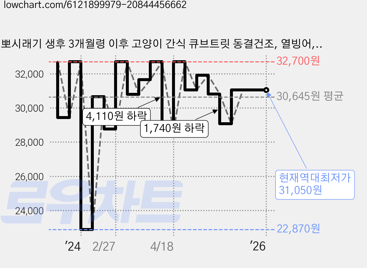 뽀시래기 생후 3개월령 이후 고양이 간식 큐브트릿 동결건조, 열빙어, 65g, 3개 가격 변동 차트, 현재가 31,050원, 역대최저가