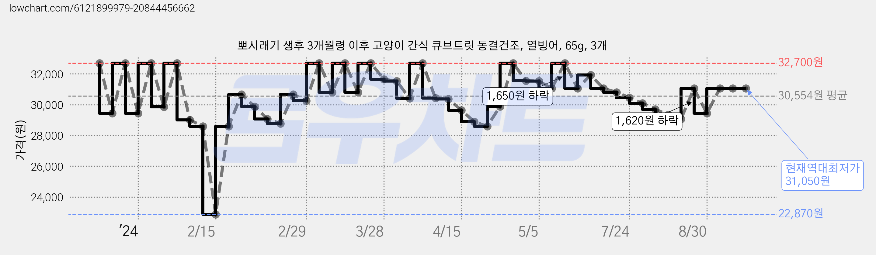 뽀시래기 생후 3개월령 이후 고양이 간식 큐브트릿 동결건조, 열빙어, 65g, 3개 가격 변동 차트, 현재가 31,050원, 역대최저가