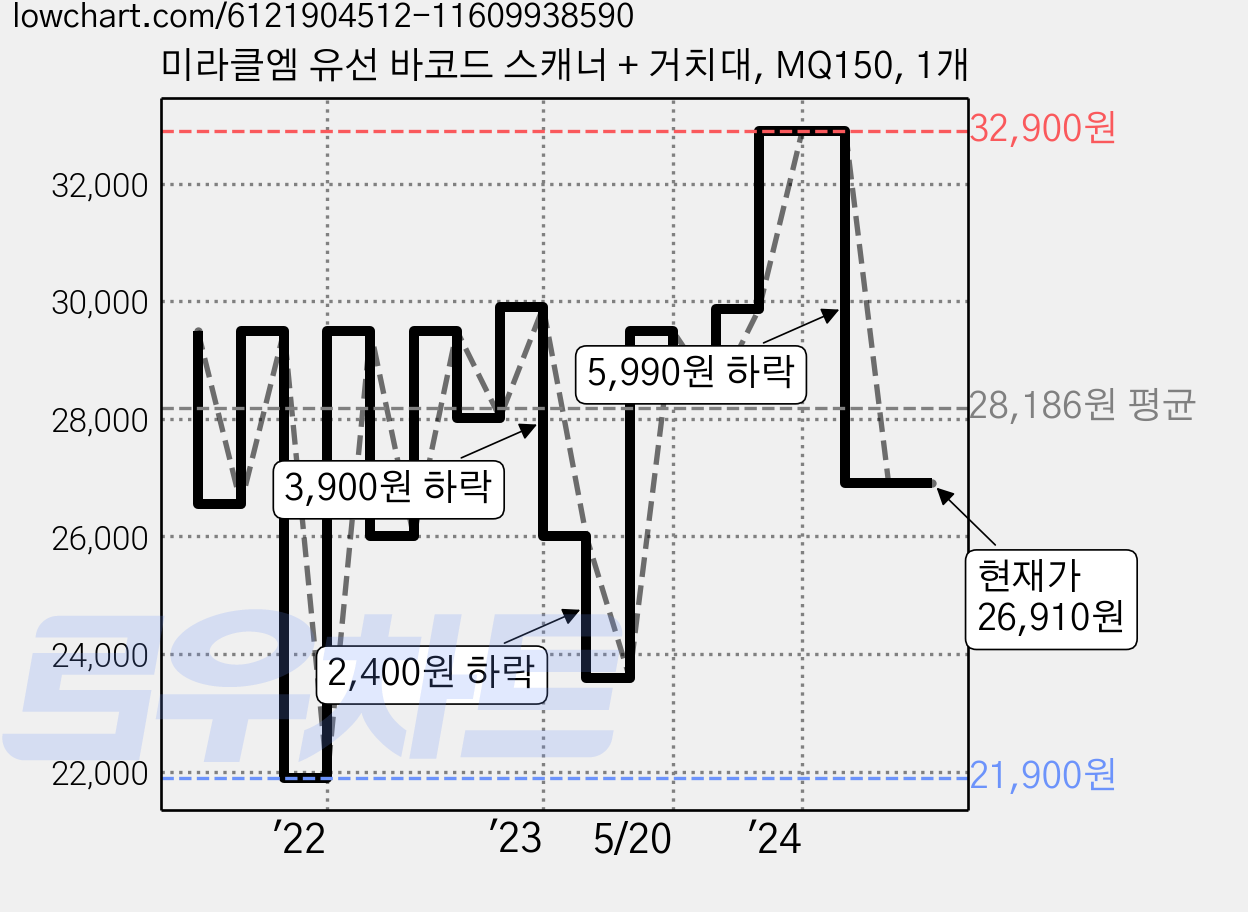 미라클엠 유선 바코드 스캐너 + 거치대, MQ150, 1개 가격 변동 차트, 현재가 26,910원, 관측 최저가 21,900원