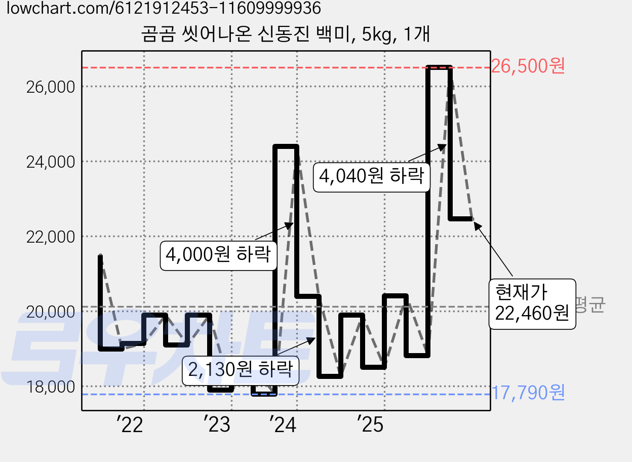 곰곰 씻어나온 신동진 백미, 5kg, 1개 가격 변동 차트, 현재가 22,460원, 관측 최저가 17,190원