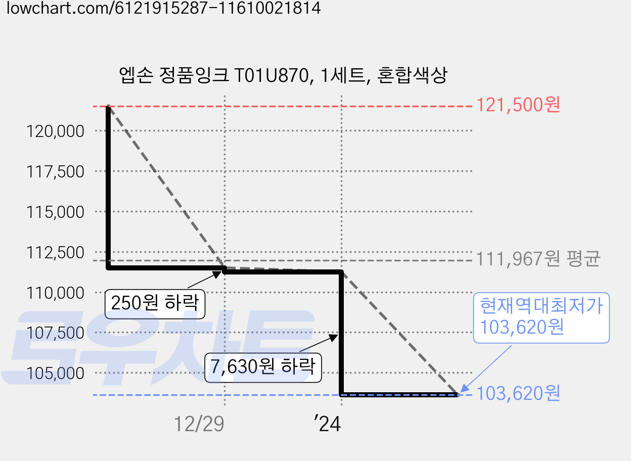 엡손 정품잉크 T01U870, 1세트, 혼합색상 가격 변동 차트, 현재가 103,620원, 역대최저가