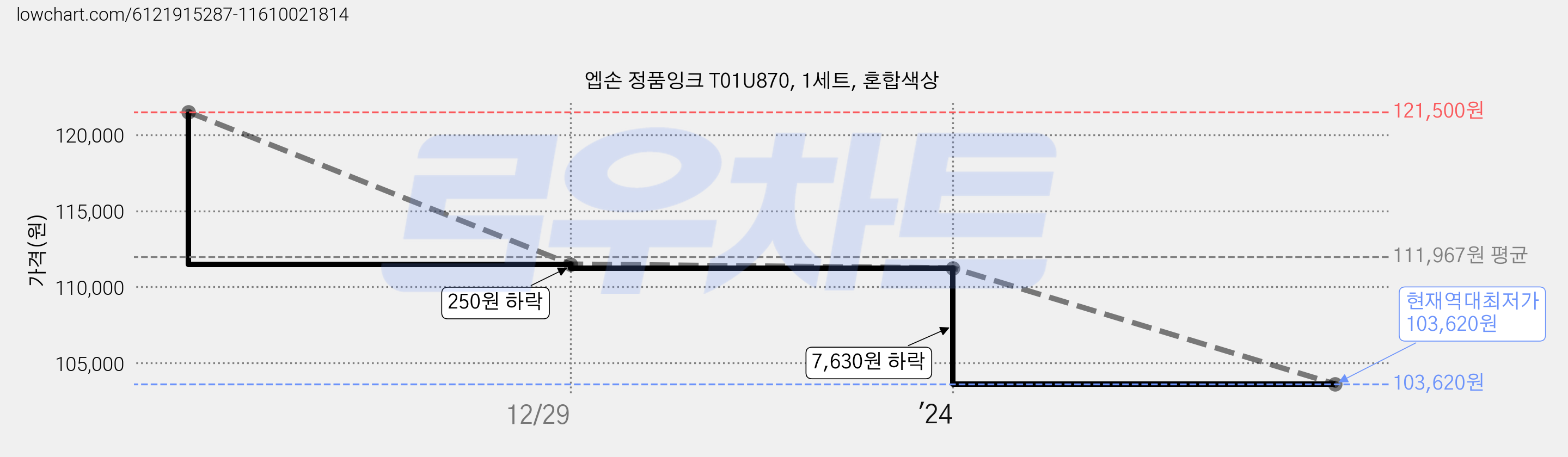 엡손 정품잉크 T01U870, 1세트, 혼합색상 가격 변동 차트, 현재가 103,620원, 역대최저가