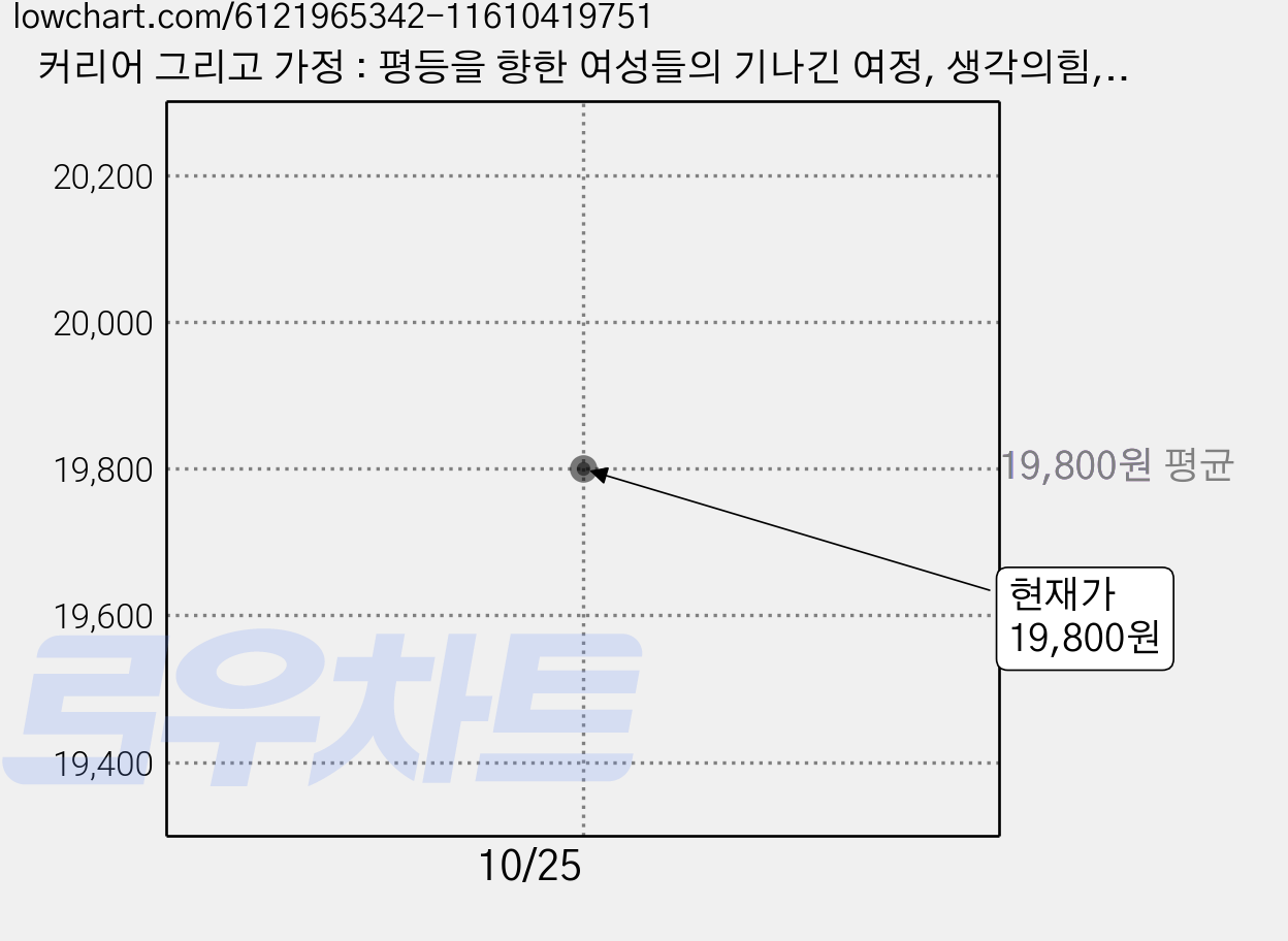 커리어 그리고 가정 : 평등을 향한 여성들의 기나긴 여정, 생각의힘, 클라우디아 골딘 가격 변동 차트, 현재가 19,800원