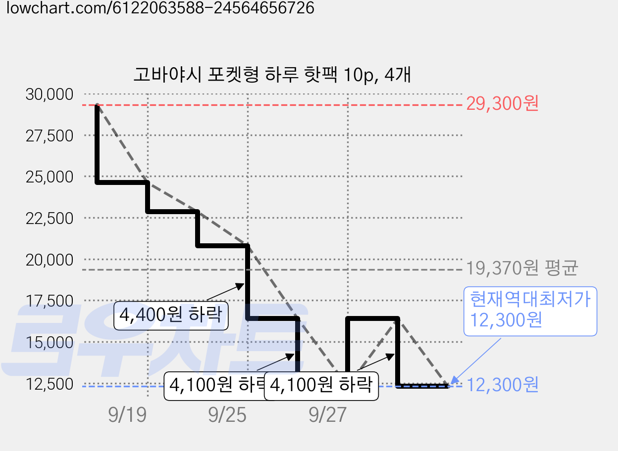 고바야시 포켓형 하루 핫팩 10p, 4개 가격 변동 차트, 현재가 12,300원, 역대최저가