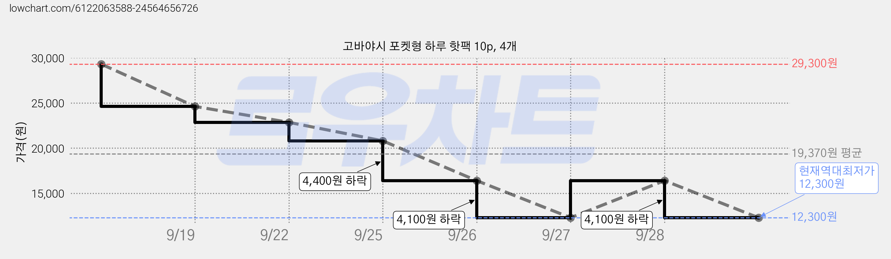 고바야시 포켓형 하루 핫팩 10p, 4개 가격 변동 차트, 현재가 12,300원, 역대최저가