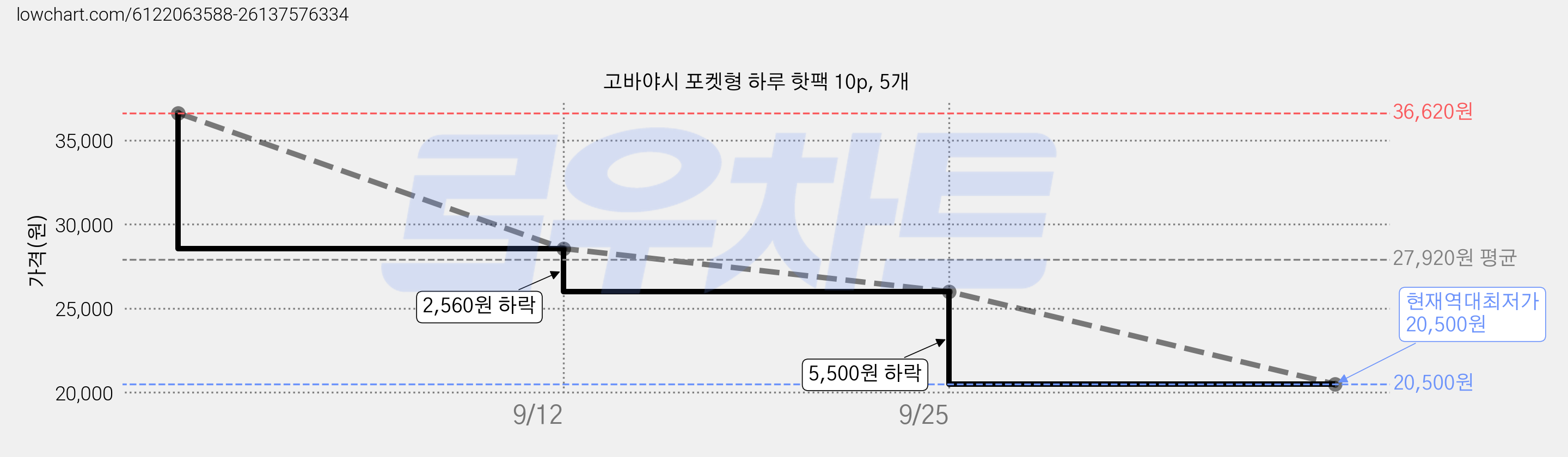 고바야시 포켓형 하루 핫팩 10p, 5개 가격 변동 차트, 현재가 20,500원, 역대최저가