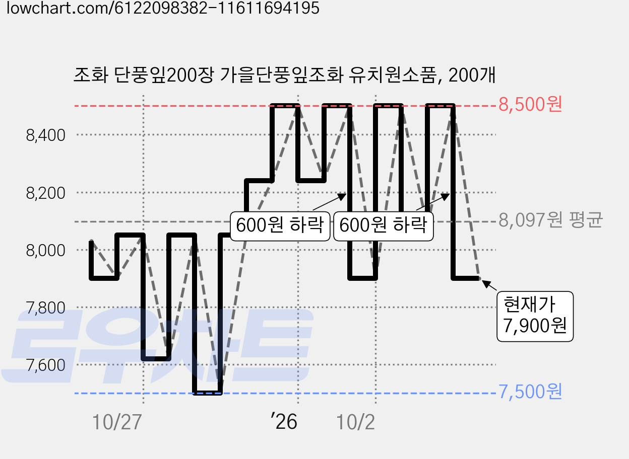 조화 단풍잎200장 가을단풍잎조화 유치원소품, 200개 가격 변동 차트, 현재가 7,900원, 관측 최저가 7,500원