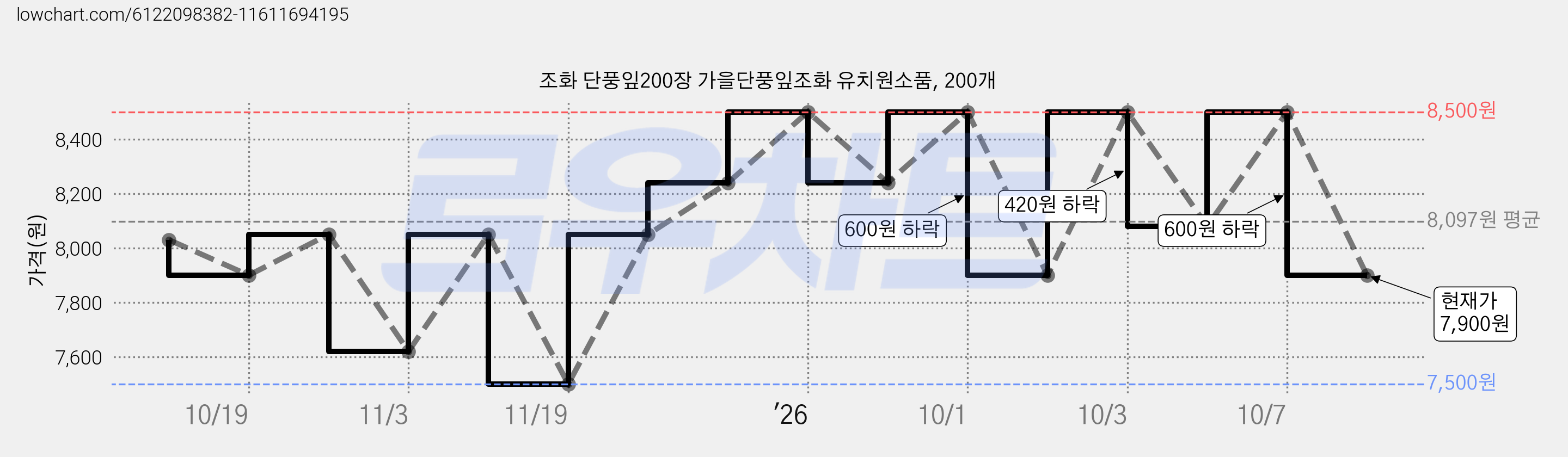 조화 단풍잎200장 가을단풍잎조화 유치원소품, 200개 가격 변동 차트, 현재가 7,900원, 관측 최저가 7,500원