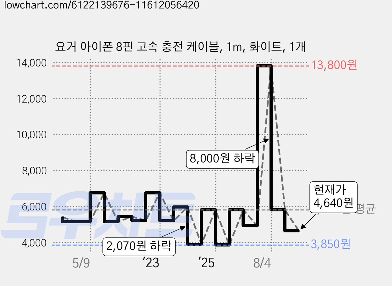요거 아이폰 8핀 고속 충전 케이블, 1m, 화이트, 1개 가격 변동 차트, 현재가 4,640원, 관측 최저가 3,850원