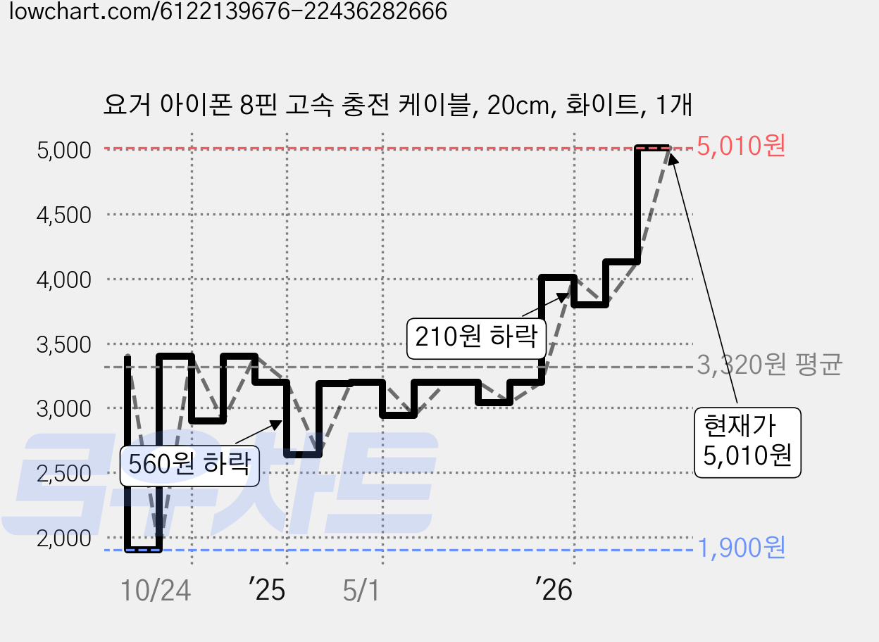 요거 아이폰 8핀 고속 충전 케이블, 20cm, 화이트, 1개 가격 변동 차트, 현재가 5,010원, 관측 최저가 1,900원