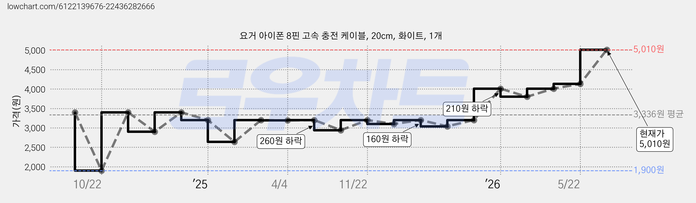 요거 아이폰 8핀 고속 충전 케이블, 20cm, 화이트, 1개 가격 변동 차트, 현재가 5,010원, 관측 최저가 1,900원