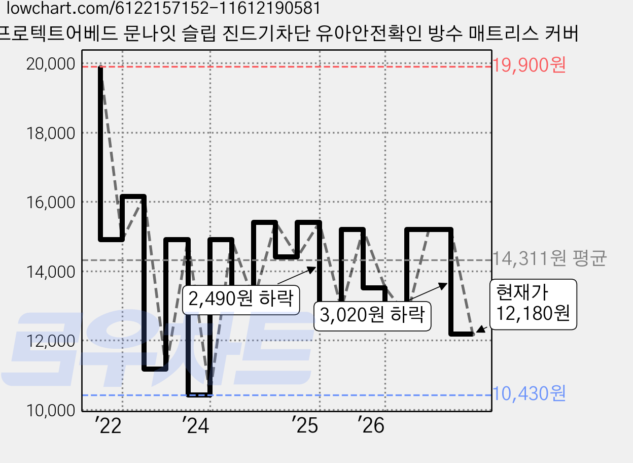 프로텍트어베드 문나잇 슬립 진드기차단 유아안전확인 방수 매트리스 커버 가격 변동 차트, 현재가 12,180원, 관측 최저가 10,430원