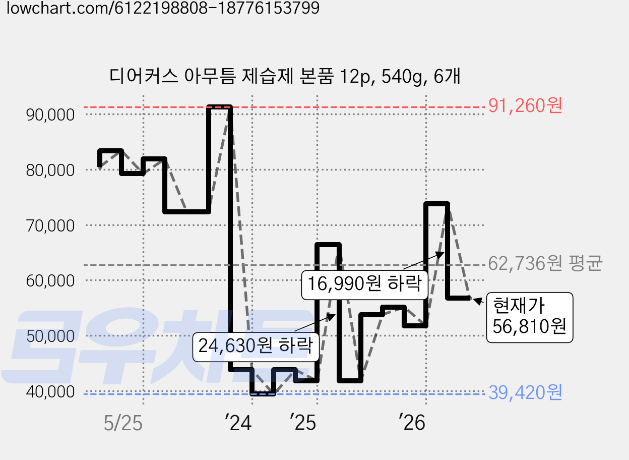 디어커스 아무틈 제습제 본품 12p, 540g, 6개 가격 변동 차트, 현재가 56,810원, 관측 최저가 39,420원