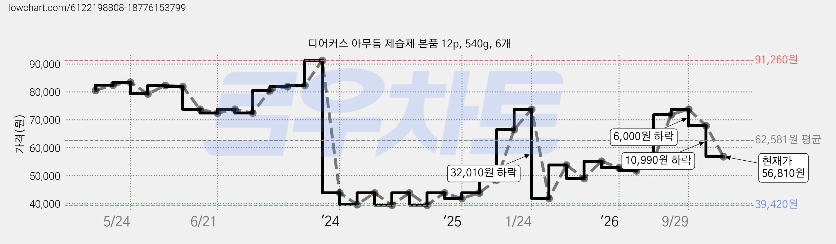 디어커스 아무틈 제습제 본품 12p, 540g, 6개 가격 변동 차트, 현재가 56,810원, 관측 최저가 39,420원