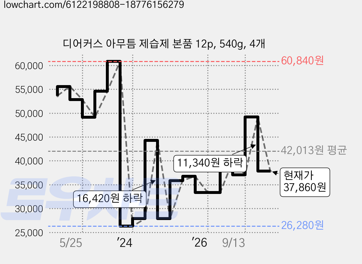 디어커스 아무틈 제습제 본품 12p, 540g, 4개 가격 변동 차트, 현재가 37,860원, 관측 최저가 26,280원