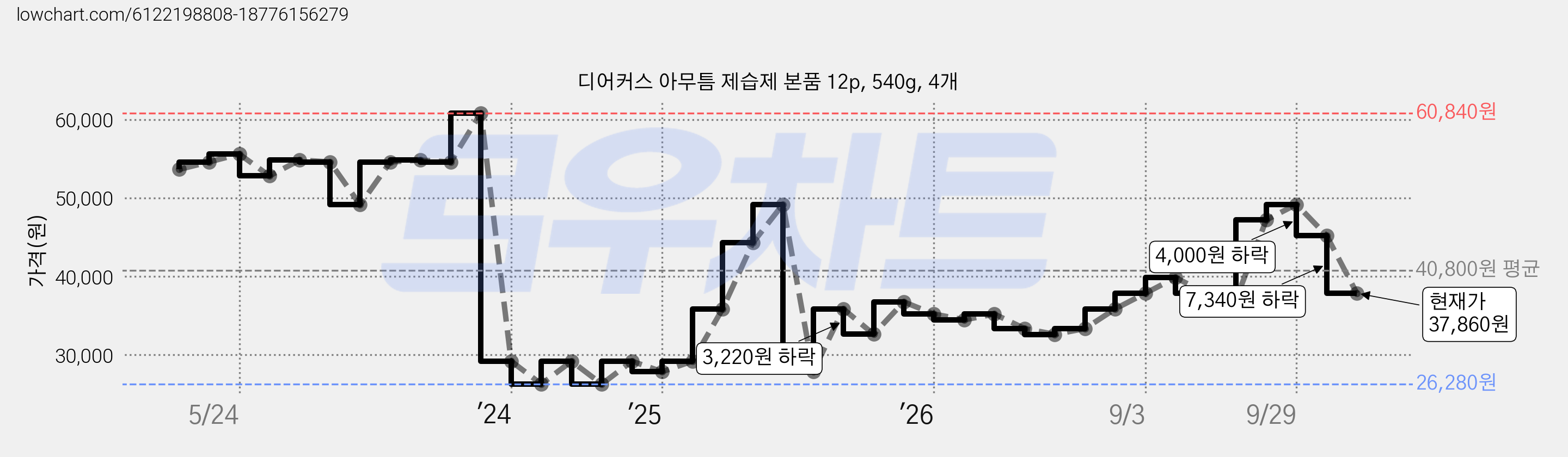 디어커스 아무틈 제습제 본품 12p, 540g, 4개 가격 변동 차트, 현재가 37,860원, 관측 최저가 26,280원