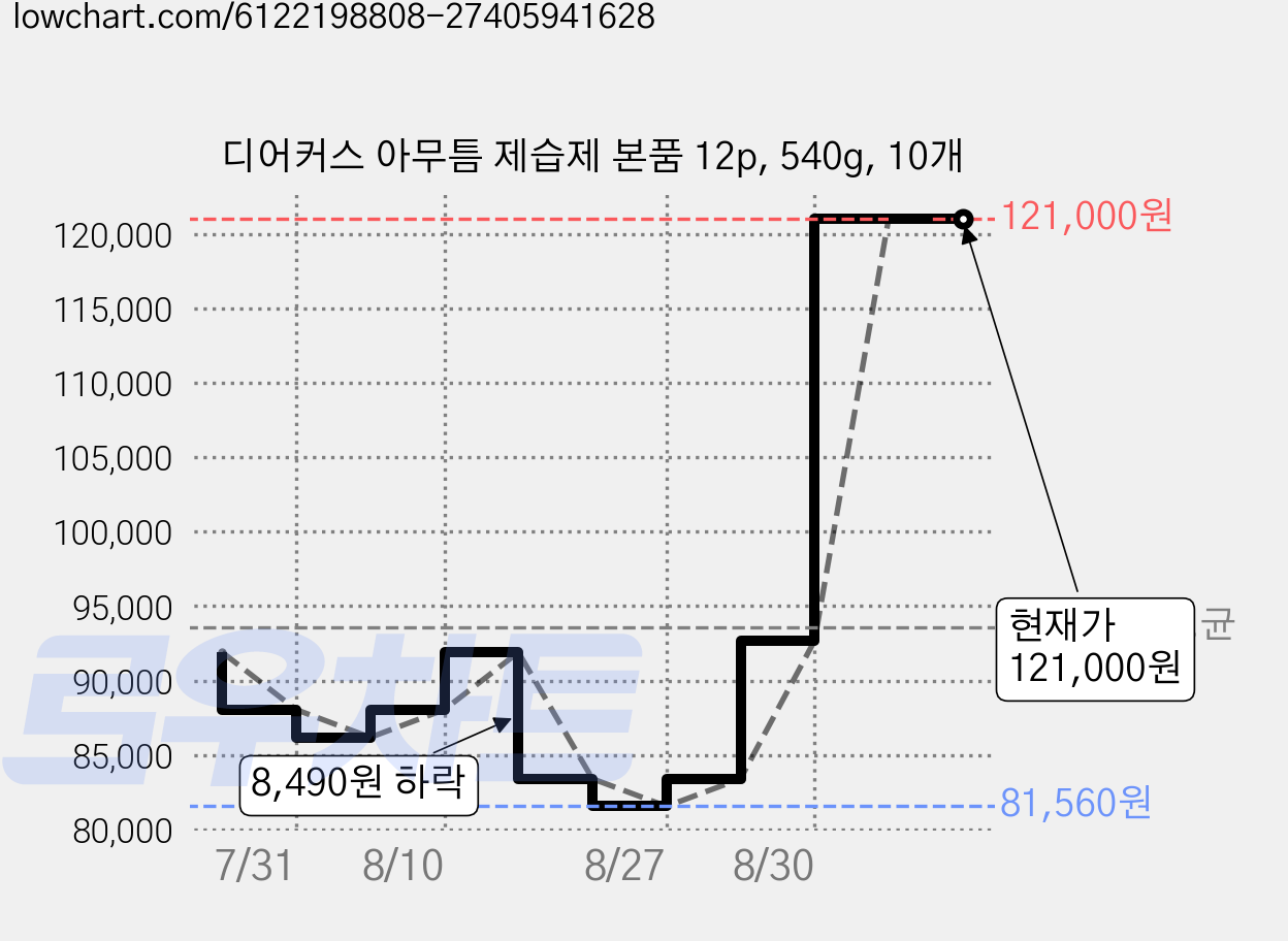 디어커스 아무틈 제습제 본품 12p, 540g, 10개 가격 변동 차트, 현재가 121,000원, 관측 최저가 81,560원