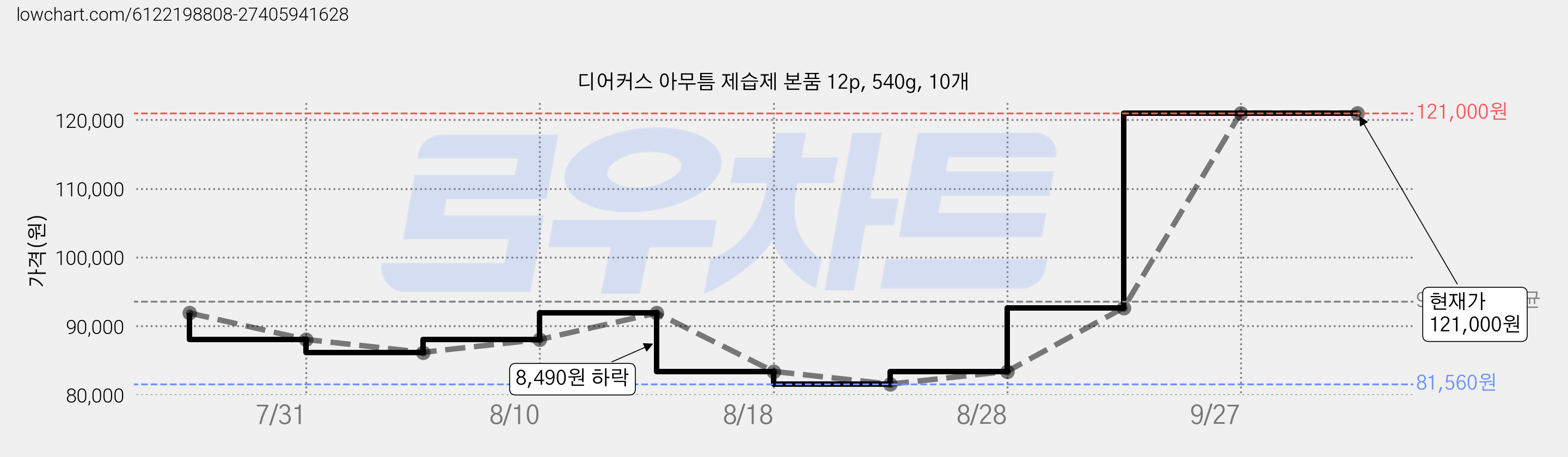디어커스 아무틈 제습제 본품 12p, 540g, 10개 가격 변동 차트, 현재가 121,000원, 관측 최저가 81,560원
