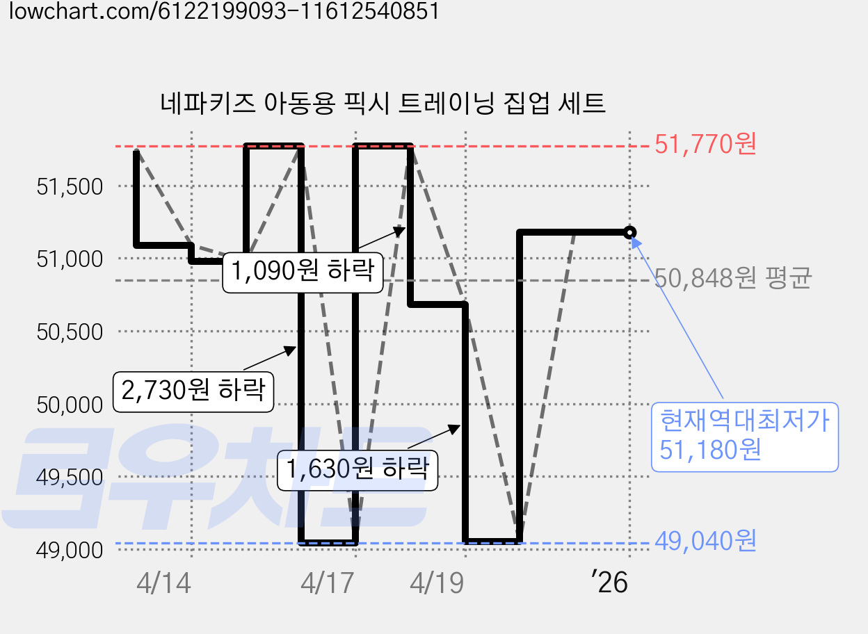 네파키즈 아동용 픽시 트레이닝 집업 세트 가격 변동 차트, 현재가 51,180원, 역대최저가