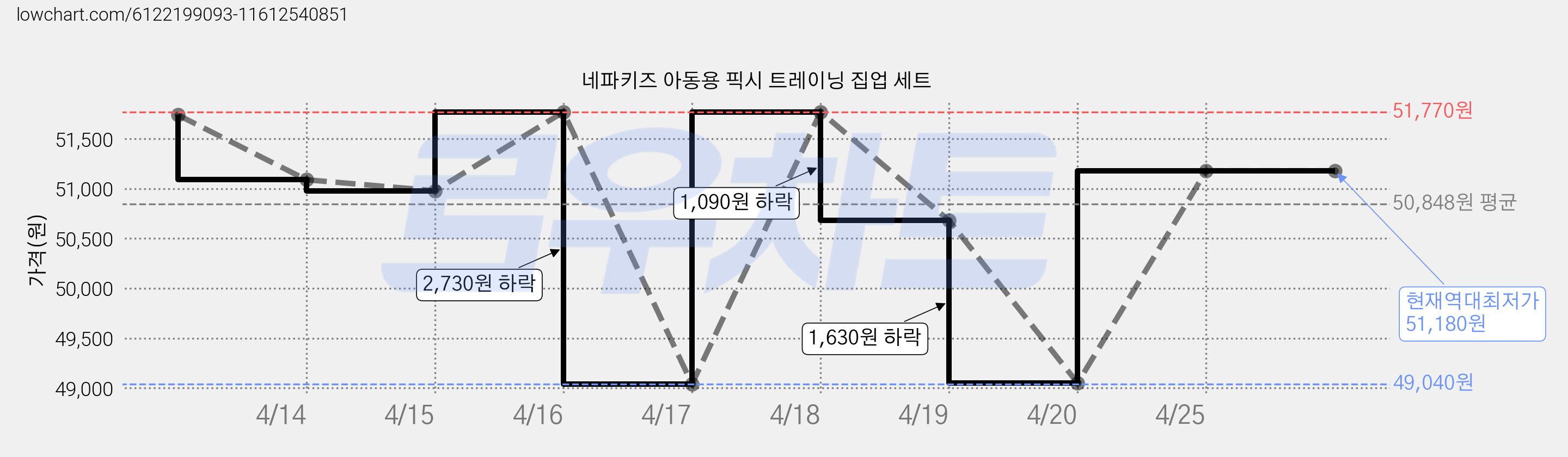 네파키즈 아동용 픽시 트레이닝 집업 세트 가격 변동 차트, 현재가 51,180원, 역대최저가