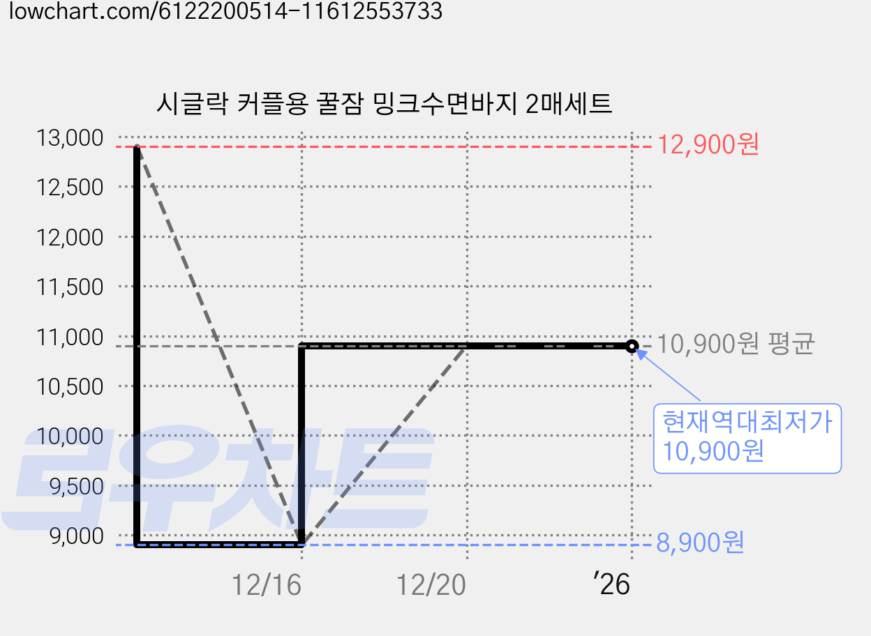 시글락 커플용 꿀잠 밍크수면바지 2매세트 가격 변동 차트, 현재가 10,900원, 역대최저가