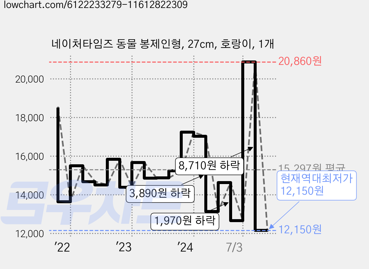 네이처타임즈 동물 봉제인형, 27cm, 호랑이, 1개 가격 변동 차트, 현재가 12,150원, 역대최저가