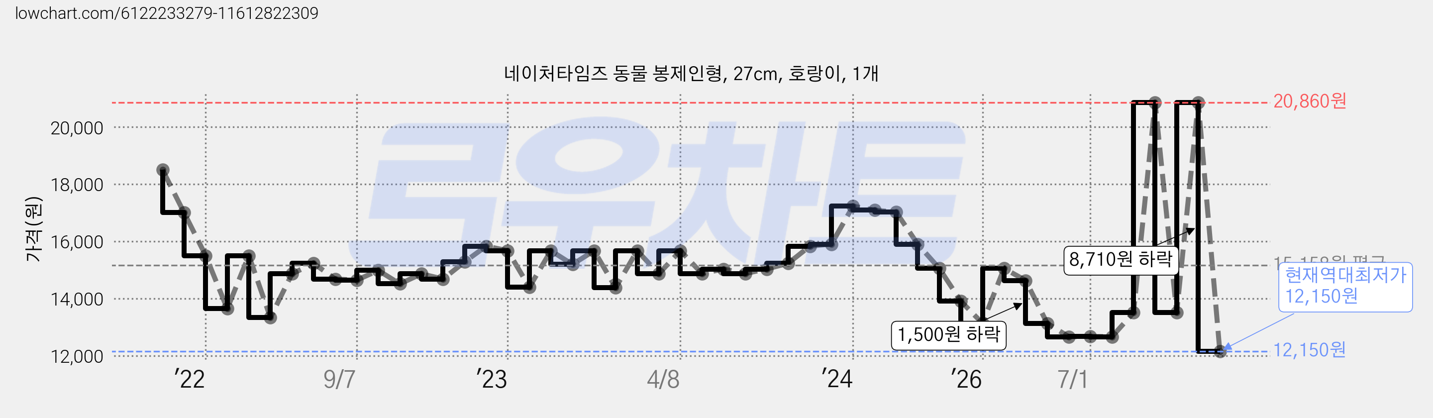 네이처타임즈 동물 봉제인형, 27cm, 호랑이, 1개 가격 변동 차트, 현재가 12,150원, 역대최저가