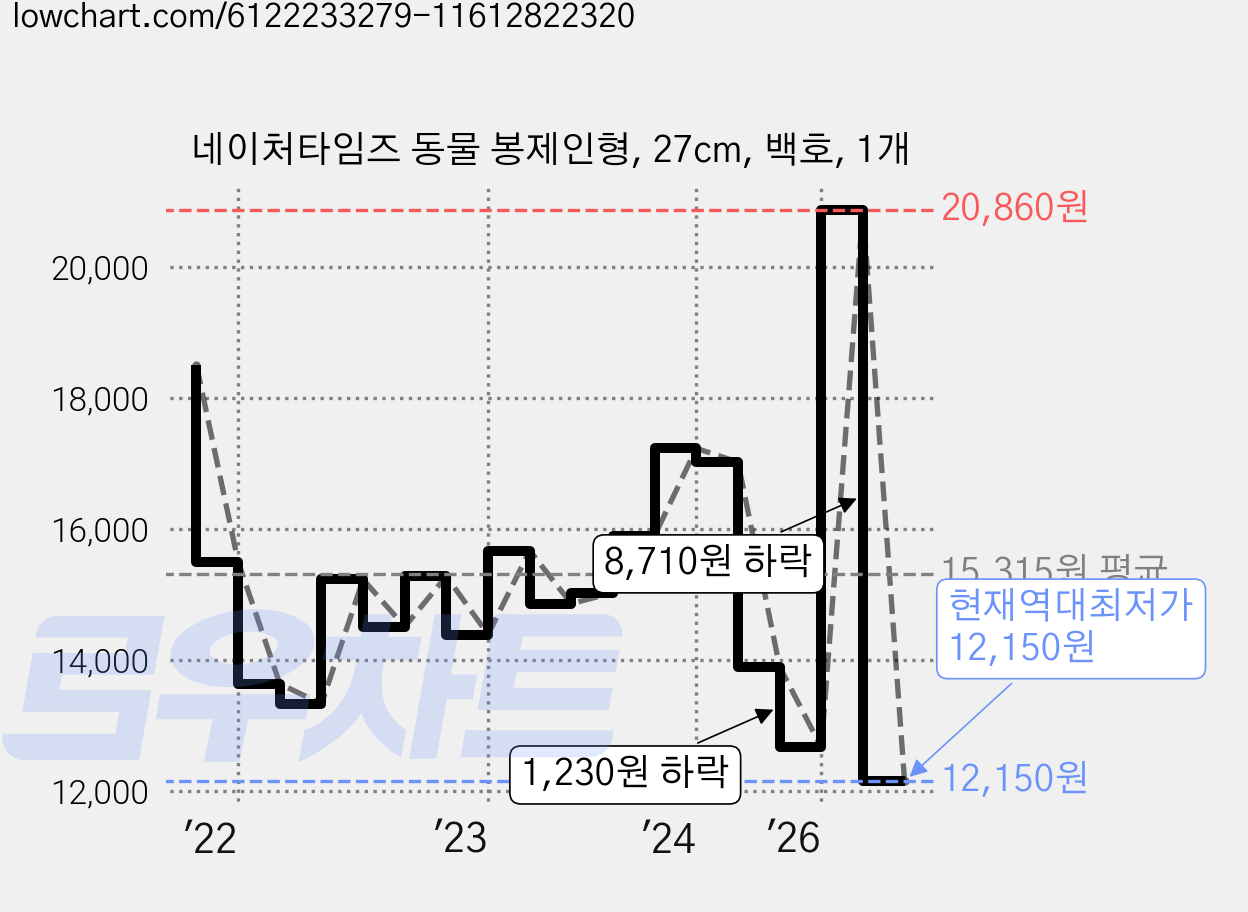 네이처타임즈 동물 봉제인형, 27cm, 백호, 1개 가격 변동 차트, 현재가 12,150원, 역대최저가