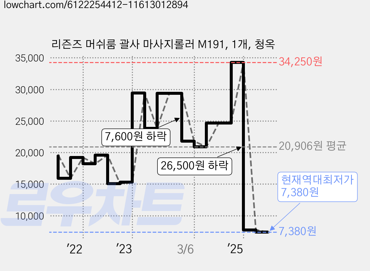 리즌즈 머쉬룸 괄사 마사지롤러 M191, 1개, 청옥 가격 변동 차트, 현재가 7,380원, 역대최저가