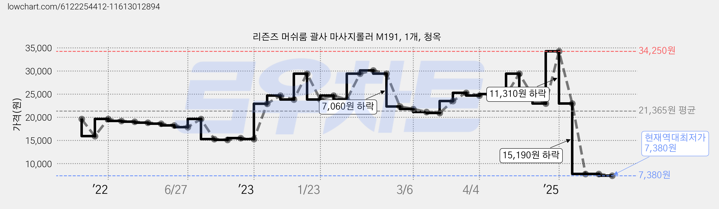 리즌즈 머쉬룸 괄사 마사지롤러 M191, 1개, 청옥 가격 변동 차트, 현재가 7,380원, 역대최저가