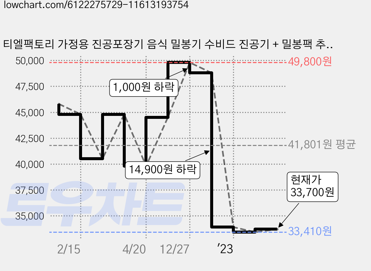 티엘팩토리 가정용 진공포장기 음식 밀봉기 수비드 진공기 + 밀봉팩 추가 증정 가격 변동 차트, 현재가 33,700원, 관측 최저가 29,580원