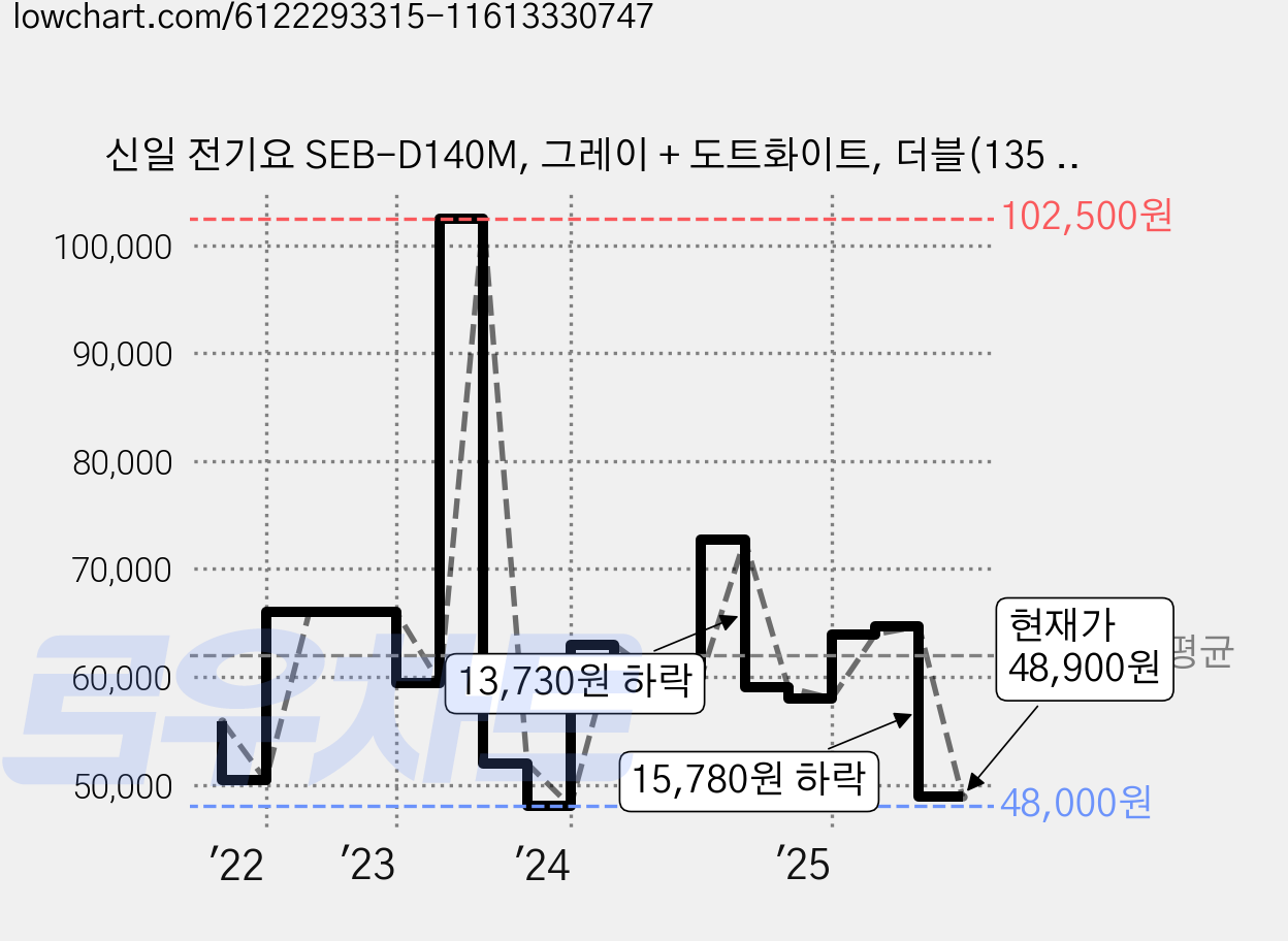 신일 전기요 SEB-D140M, 그레이 + 도트화이트, 더블(135 x 180 cm) 가격 변동 차트, 현재가 48,900원, 관측 최저가 48,000원