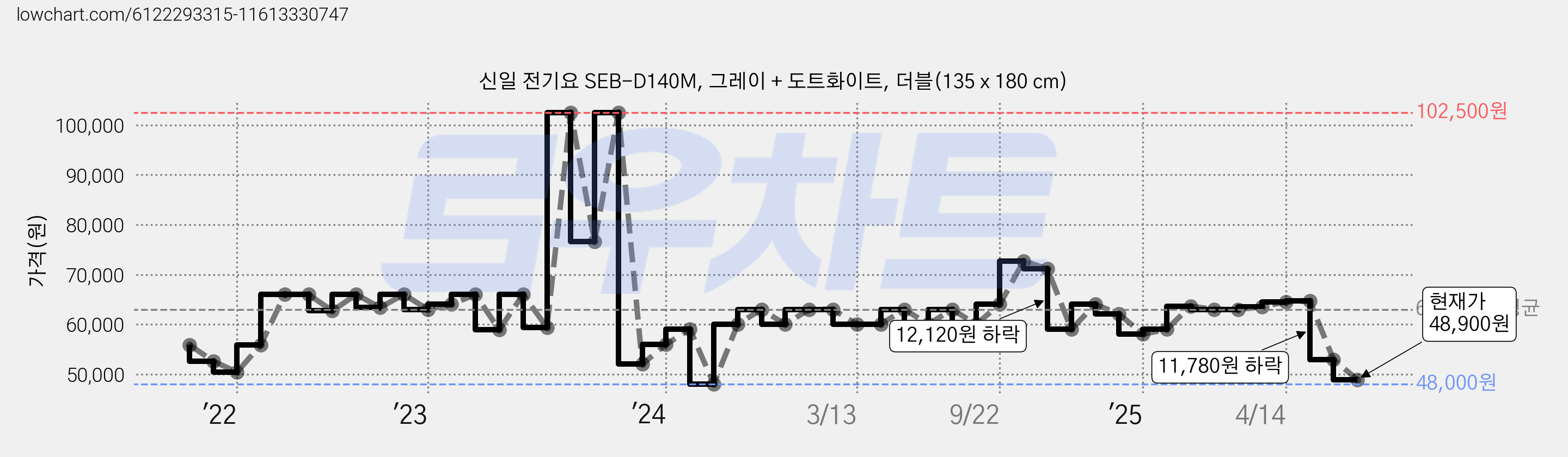 신일 전기요 SEB-D140M, 그레이 + 도트화이트, 더블(135 x 180 cm) 가격 변동 차트, 현재가 48,900원, 관측 최저가 48,000원