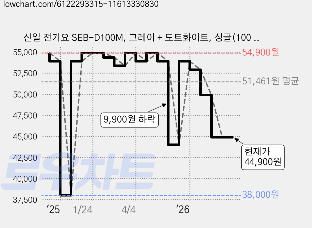 신일 전기요 SEB-D100M, 그레이 + 도트화이트, 싱글(100 x 180 cm) 가격 변동 차트, 현재가 44,900원, 관측 최저가 38,000원