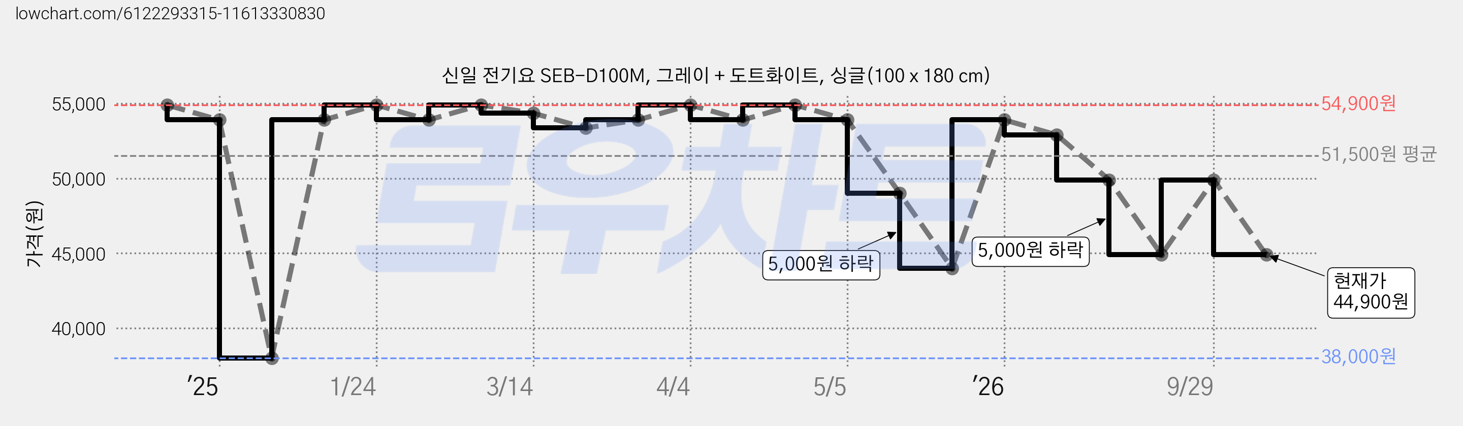 신일 전기요 SEB-D100M, 그레이 + 도트화이트, 싱글(100 x 180 cm) 가격 변동 차트, 현재가 44,900원, 관측 최저가 38,000원